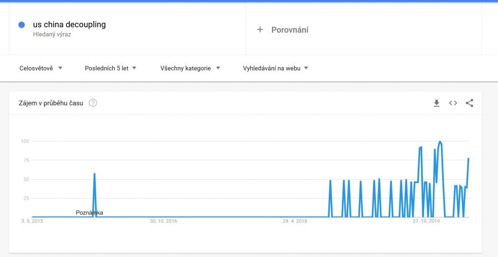 Frekvence hledání výrazu „us china decoupling“.